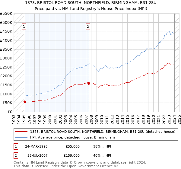 1373, BRISTOL ROAD SOUTH, NORTHFIELD, BIRMINGHAM, B31 2SU: Price paid vs HM Land Registry's House Price Index