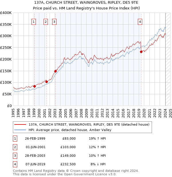 137A, CHURCH STREET, WAINGROVES, RIPLEY, DE5 9TE: Price paid vs HM Land Registry's House Price Index