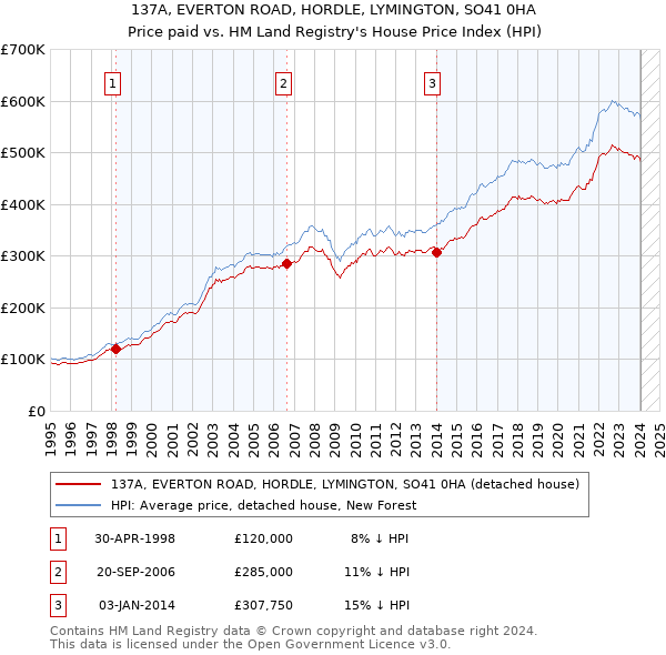 137A, EVERTON ROAD, HORDLE, LYMINGTON, SO41 0HA: Price paid vs HM Land Registry's House Price Index
