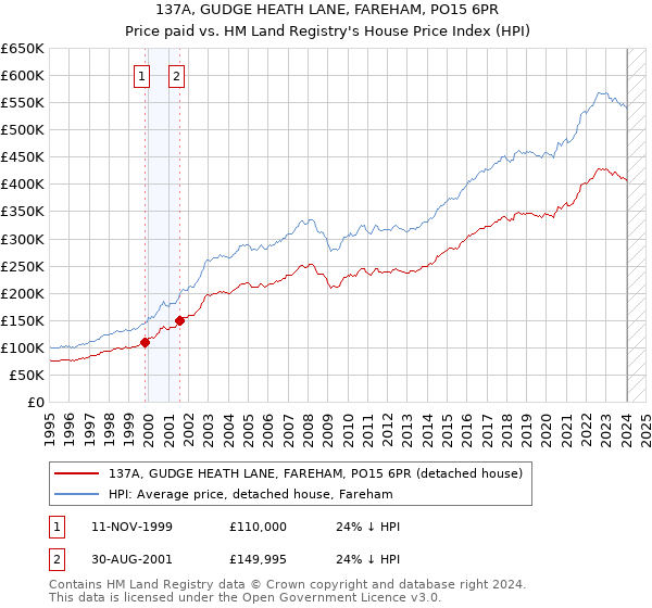 137A, GUDGE HEATH LANE, FAREHAM, PO15 6PR: Price paid vs HM Land Registry's House Price Index