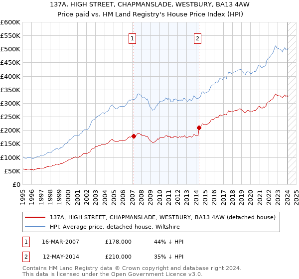 137A, HIGH STREET, CHAPMANSLADE, WESTBURY, BA13 4AW: Price paid vs HM Land Registry's House Price Index