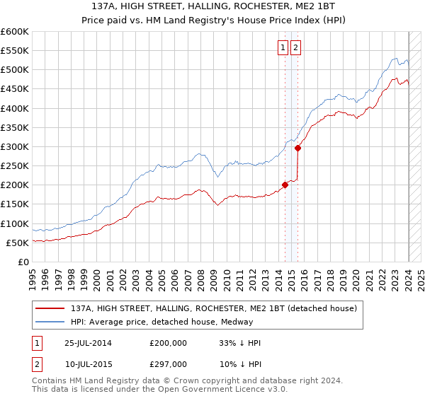 137A, HIGH STREET, HALLING, ROCHESTER, ME2 1BT: Price paid vs HM Land Registry's House Price Index