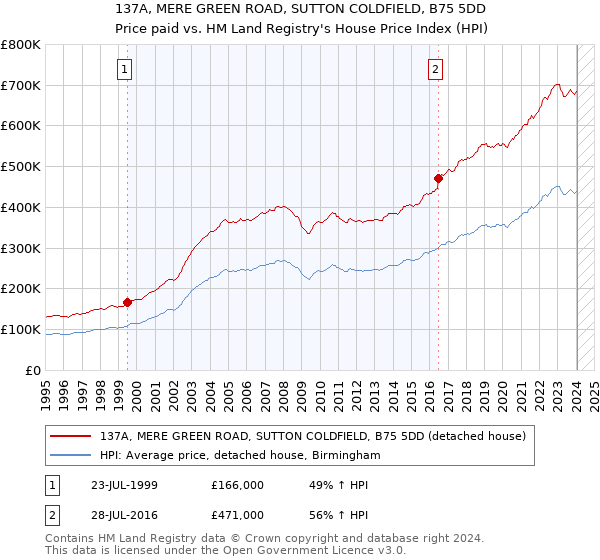 137A, MERE GREEN ROAD, SUTTON COLDFIELD, B75 5DD: Price paid vs HM Land Registry's House Price Index