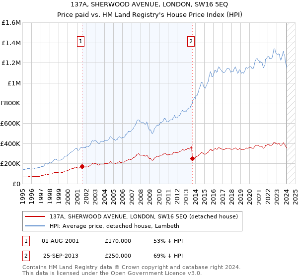137A, SHERWOOD AVENUE, LONDON, SW16 5EQ: Price paid vs HM Land Registry's House Price Index