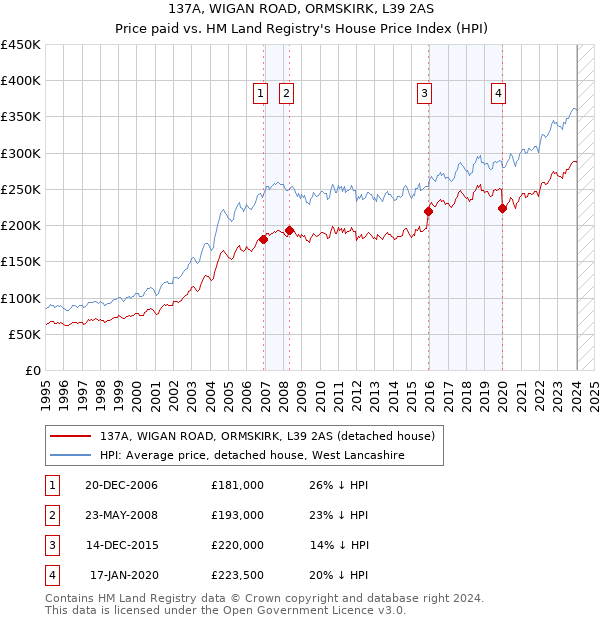 137A, WIGAN ROAD, ORMSKIRK, L39 2AS: Price paid vs HM Land Registry's House Price Index