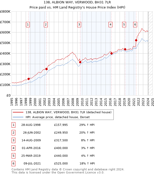 138, ALBION WAY, VERWOOD, BH31 7LR: Price paid vs HM Land Registry's House Price Index