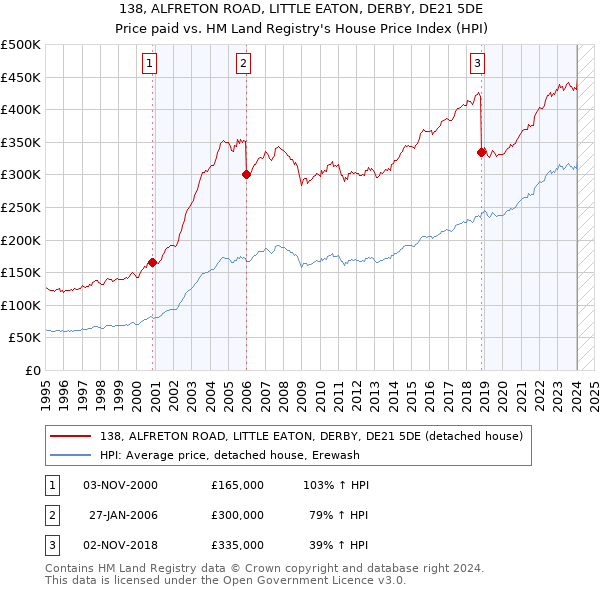 138, ALFRETON ROAD, LITTLE EATON, DERBY, DE21 5DE: Price paid vs HM Land Registry's House Price Index