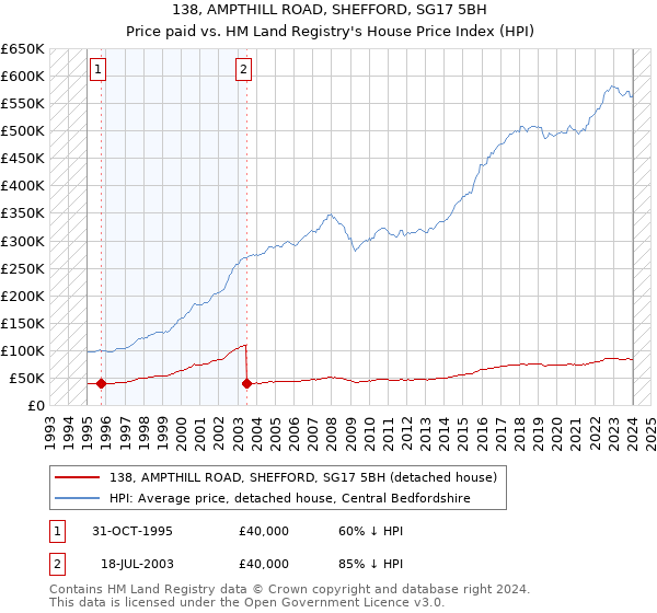 138, AMPTHILL ROAD, SHEFFORD, SG17 5BH: Price paid vs HM Land Registry's House Price Index