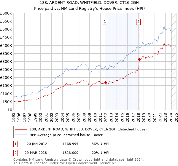 138, ARDENT ROAD, WHITFIELD, DOVER, CT16 2GH: Price paid vs HM Land Registry's House Price Index