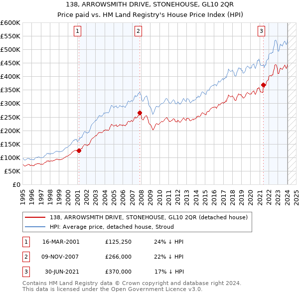 138, ARROWSMITH DRIVE, STONEHOUSE, GL10 2QR: Price paid vs HM Land Registry's House Price Index
