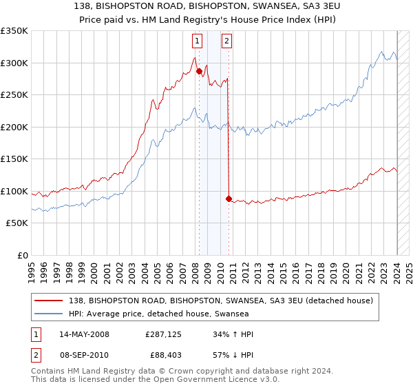 138, BISHOPSTON ROAD, BISHOPSTON, SWANSEA, SA3 3EU: Price paid vs HM Land Registry's House Price Index