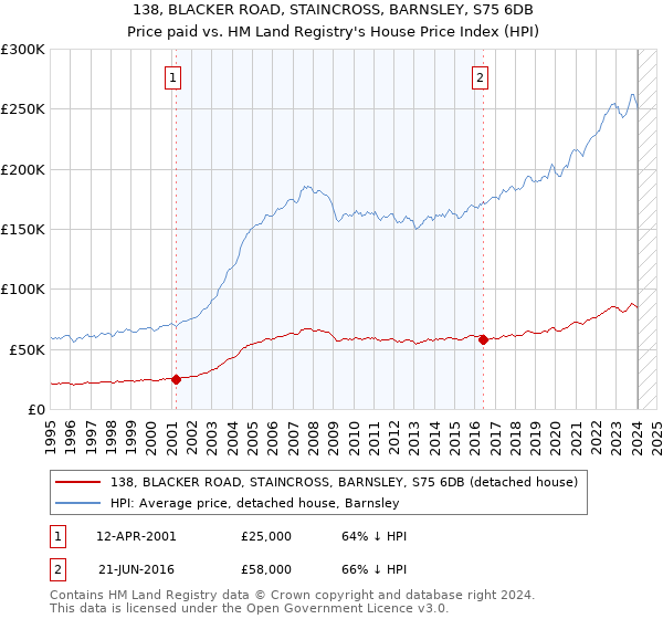 138, BLACKER ROAD, STAINCROSS, BARNSLEY, S75 6DB: Price paid vs HM Land Registry's House Price Index
