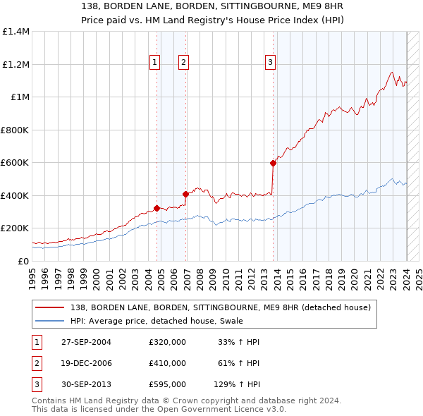 138, BORDEN LANE, BORDEN, SITTINGBOURNE, ME9 8HR: Price paid vs HM Land Registry's House Price Index