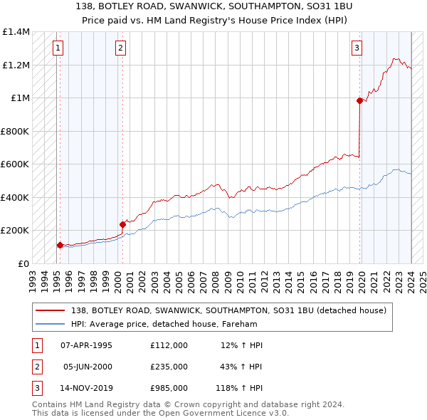 138, BOTLEY ROAD, SWANWICK, SOUTHAMPTON, SO31 1BU: Price paid vs HM Land Registry's House Price Index