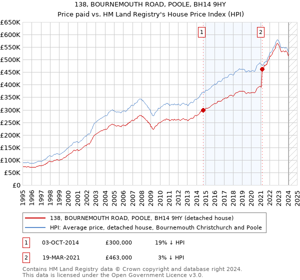 138, BOURNEMOUTH ROAD, POOLE, BH14 9HY: Price paid vs HM Land Registry's House Price Index