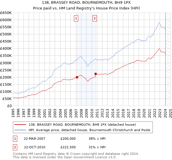 138, BRASSEY ROAD, BOURNEMOUTH, BH9 1PX: Price paid vs HM Land Registry's House Price Index