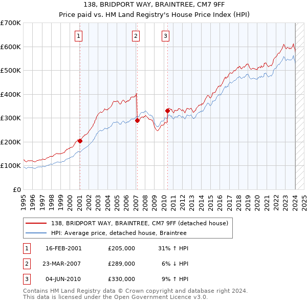 138, BRIDPORT WAY, BRAINTREE, CM7 9FF: Price paid vs HM Land Registry's House Price Index