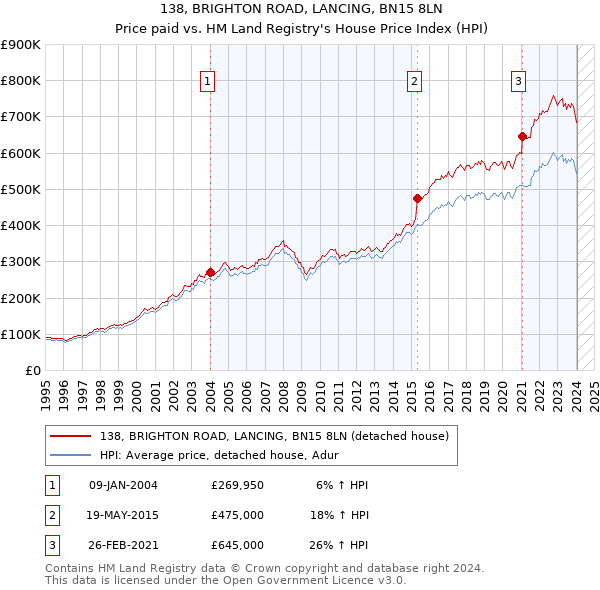 138, BRIGHTON ROAD, LANCING, BN15 8LN: Price paid vs HM Land Registry's House Price Index