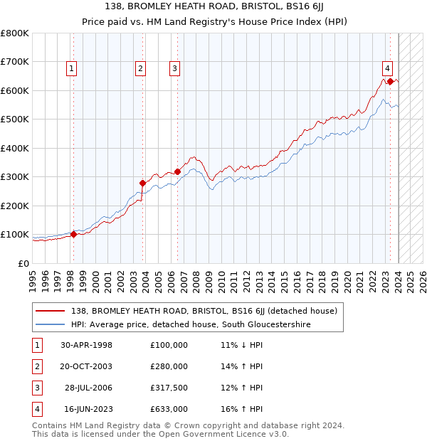 138, BROMLEY HEATH ROAD, BRISTOL, BS16 6JJ: Price paid vs HM Land Registry's House Price Index