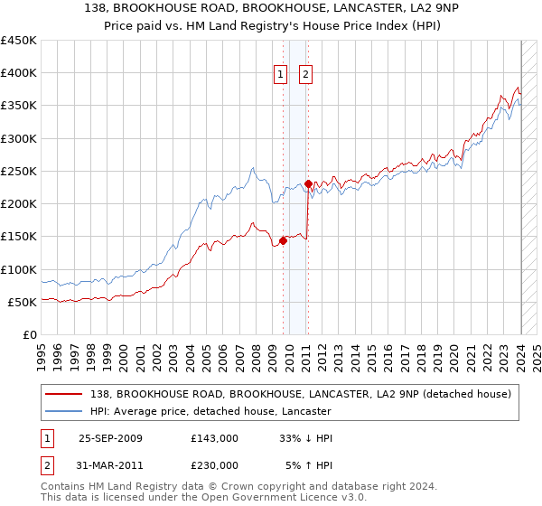 138, BROOKHOUSE ROAD, BROOKHOUSE, LANCASTER, LA2 9NP: Price paid vs HM Land Registry's House Price Index