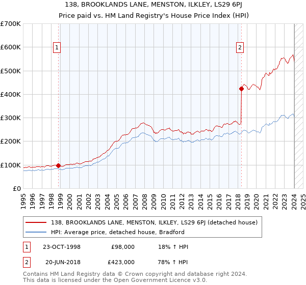 138, BROOKLANDS LANE, MENSTON, ILKLEY, LS29 6PJ: Price paid vs HM Land Registry's House Price Index