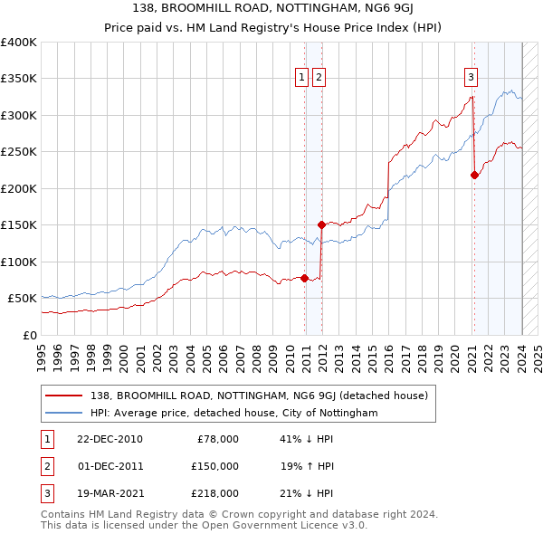 138, BROOMHILL ROAD, NOTTINGHAM, NG6 9GJ: Price paid vs HM Land Registry's House Price Index
