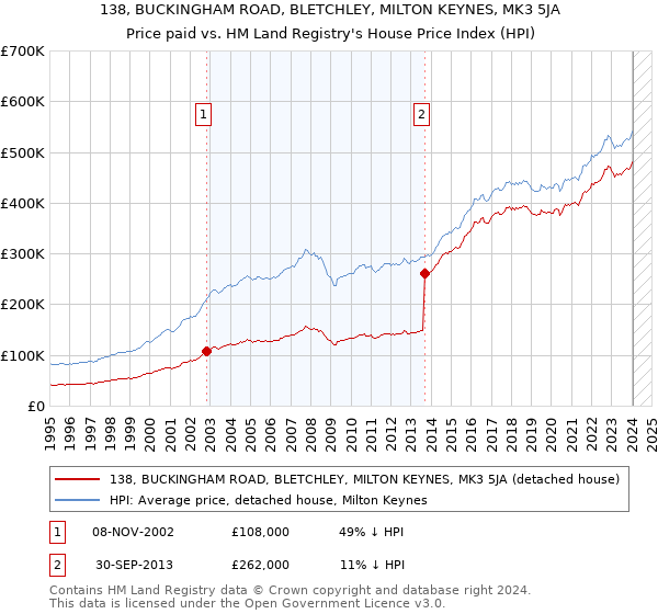138, BUCKINGHAM ROAD, BLETCHLEY, MILTON KEYNES, MK3 5JA: Price paid vs HM Land Registry's House Price Index