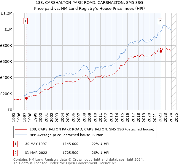 138, CARSHALTON PARK ROAD, CARSHALTON, SM5 3SG: Price paid vs HM Land Registry's House Price Index