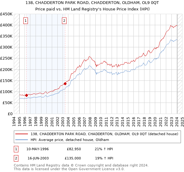 138, CHADDERTON PARK ROAD, CHADDERTON, OLDHAM, OL9 0QT: Price paid vs HM Land Registry's House Price Index