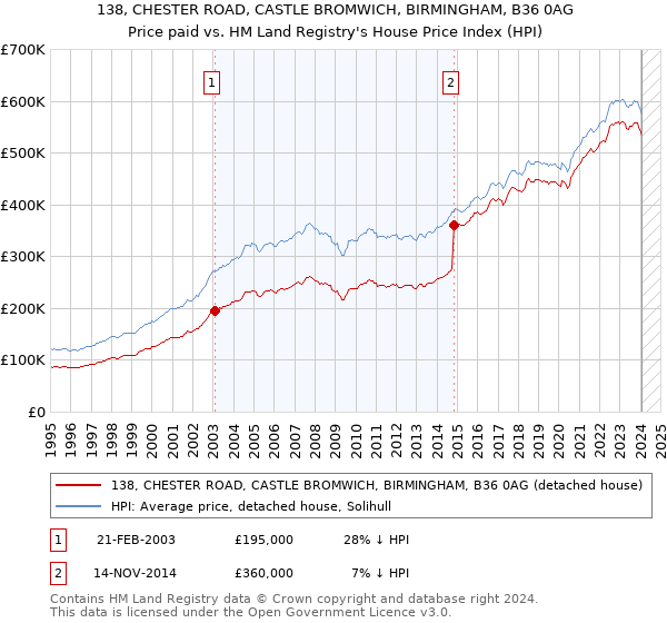 138, CHESTER ROAD, CASTLE BROMWICH, BIRMINGHAM, B36 0AG: Price paid vs HM Land Registry's House Price Index