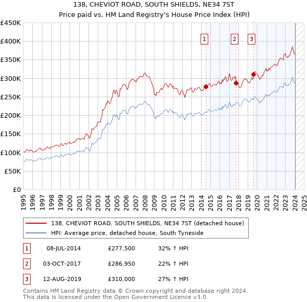 138, CHEVIOT ROAD, SOUTH SHIELDS, NE34 7ST: Price paid vs HM Land Registry's House Price Index