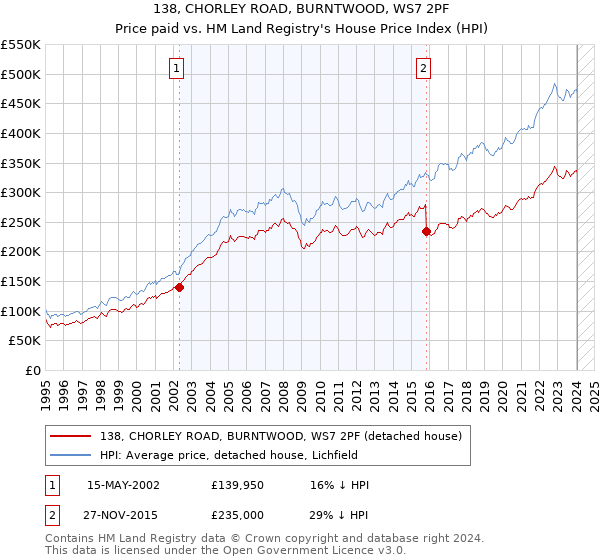 138, CHORLEY ROAD, BURNTWOOD, WS7 2PF: Price paid vs HM Land Registry's House Price Index