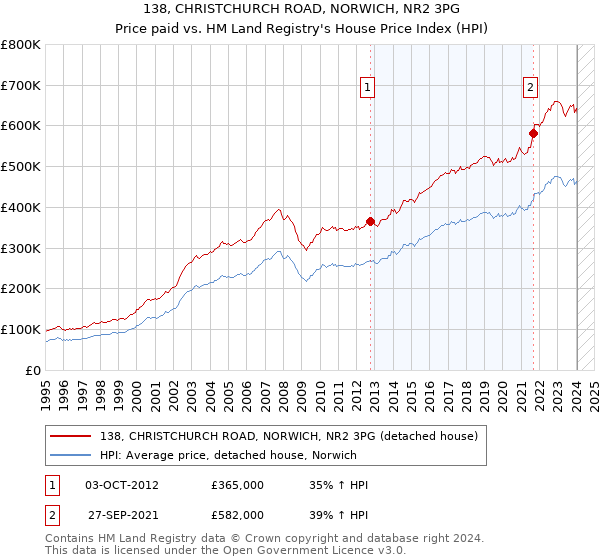 138, CHRISTCHURCH ROAD, NORWICH, NR2 3PG: Price paid vs HM Land Registry's House Price Index