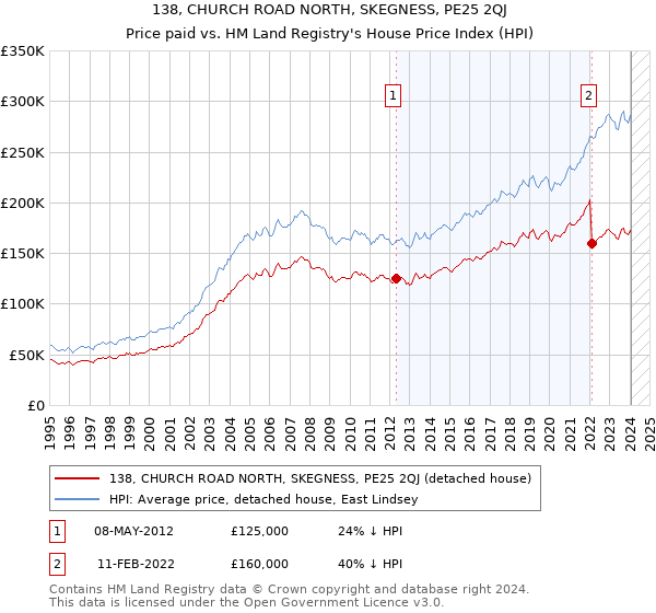 138, CHURCH ROAD NORTH, SKEGNESS, PE25 2QJ: Price paid vs HM Land Registry's House Price Index