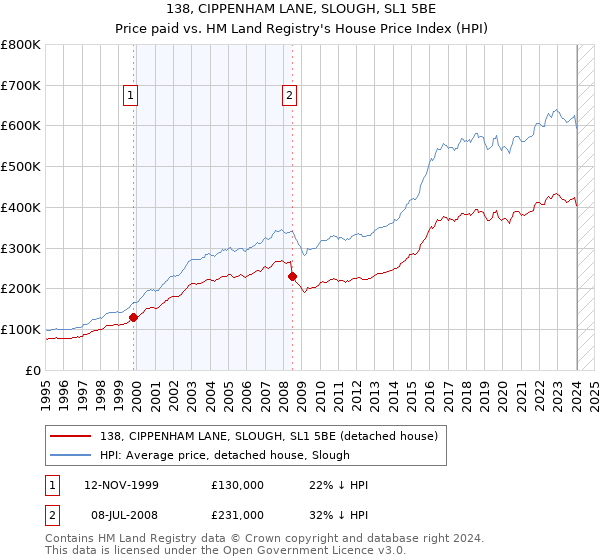 138, CIPPENHAM LANE, SLOUGH, SL1 5BE: Price paid vs HM Land Registry's House Price Index