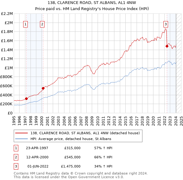 138, CLARENCE ROAD, ST ALBANS, AL1 4NW: Price paid vs HM Land Registry's House Price Index