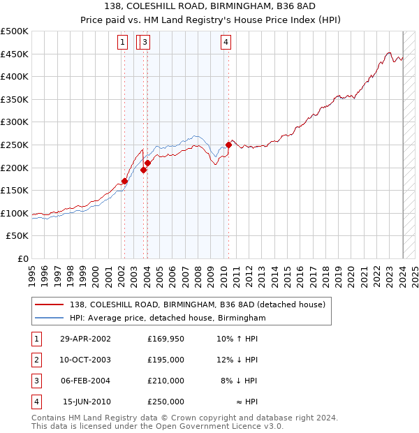 138, COLESHILL ROAD, BIRMINGHAM, B36 8AD: Price paid vs HM Land Registry's House Price Index