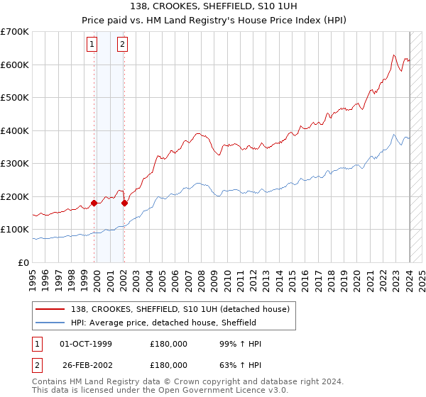 138, CROOKES, SHEFFIELD, S10 1UH: Price paid vs HM Land Registry's House Price Index