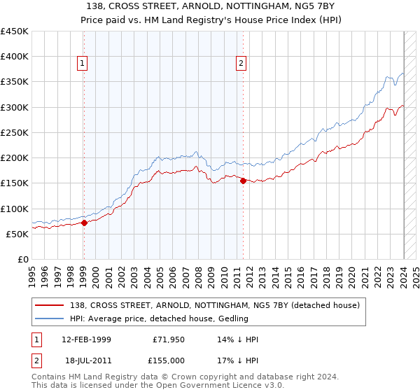 138, CROSS STREET, ARNOLD, NOTTINGHAM, NG5 7BY: Price paid vs HM Land Registry's House Price Index