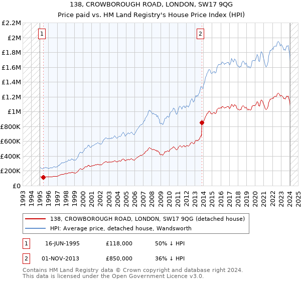 138, CROWBOROUGH ROAD, LONDON, SW17 9QG: Price paid vs HM Land Registry's House Price Index