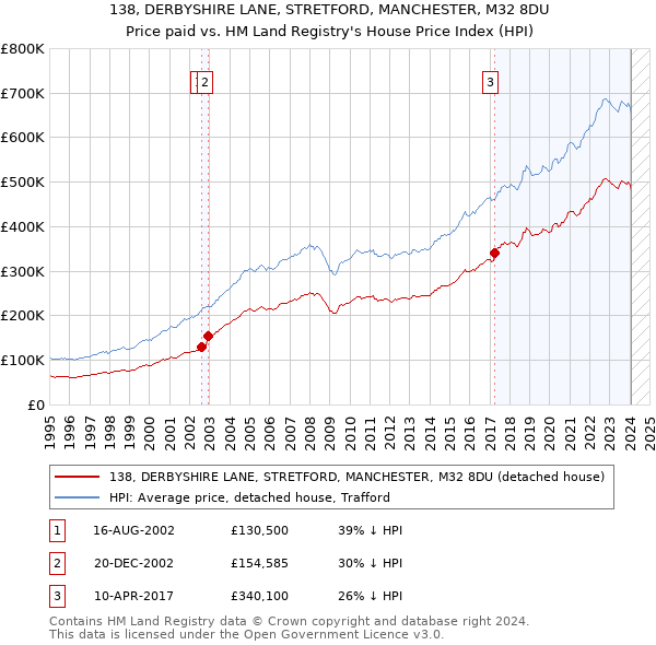 138, DERBYSHIRE LANE, STRETFORD, MANCHESTER, M32 8DU: Price paid vs HM Land Registry's House Price Index