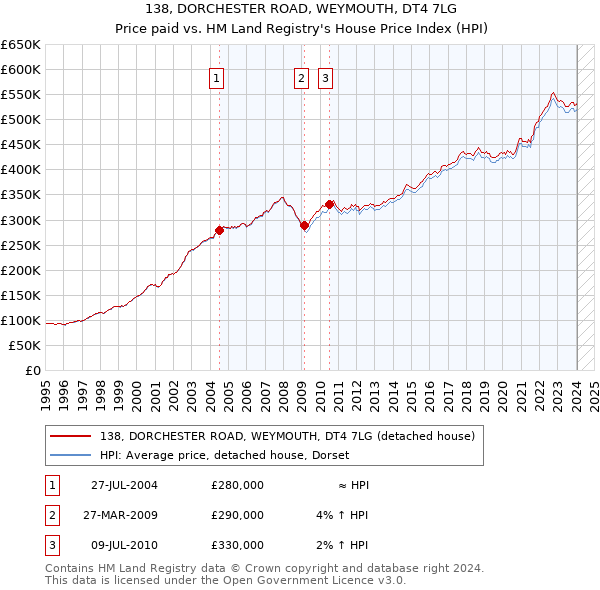 138, DORCHESTER ROAD, WEYMOUTH, DT4 7LG: Price paid vs HM Land Registry's House Price Index