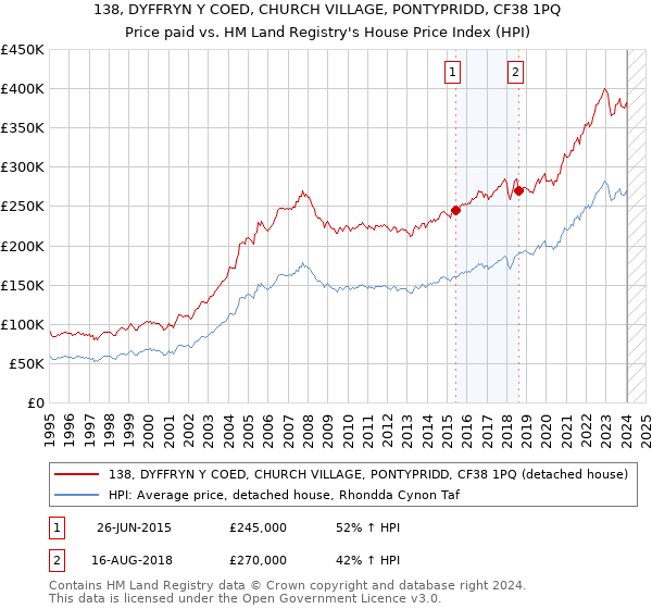138, DYFFRYN Y COED, CHURCH VILLAGE, PONTYPRIDD, CF38 1PQ: Price paid vs HM Land Registry's House Price Index