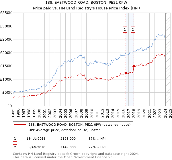 138, EASTWOOD ROAD, BOSTON, PE21 0PW: Price paid vs HM Land Registry's House Price Index