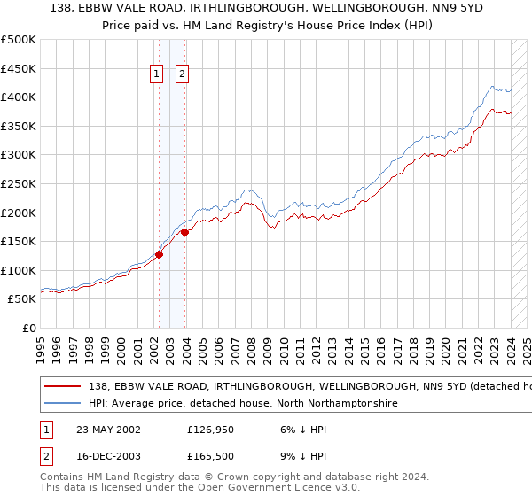 138, EBBW VALE ROAD, IRTHLINGBOROUGH, WELLINGBOROUGH, NN9 5YD: Price paid vs HM Land Registry's House Price Index