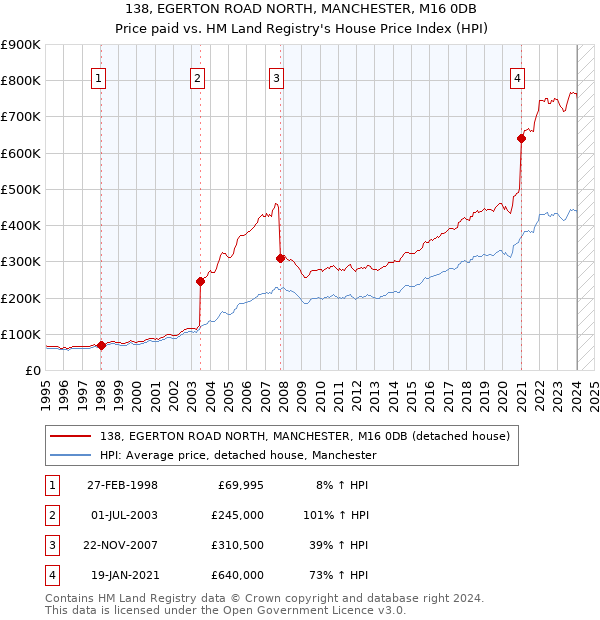 138, EGERTON ROAD NORTH, MANCHESTER, M16 0DB: Price paid vs HM Land Registry's House Price Index