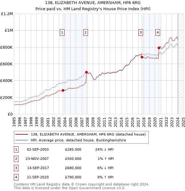 138, ELIZABETH AVENUE, AMERSHAM, HP6 6RG: Price paid vs HM Land Registry's House Price Index