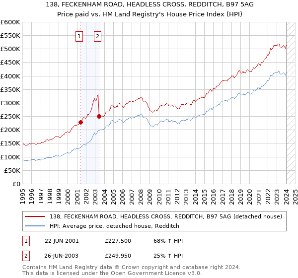 138, FECKENHAM ROAD, HEADLESS CROSS, REDDITCH, B97 5AG: Price paid vs HM Land Registry's House Price Index