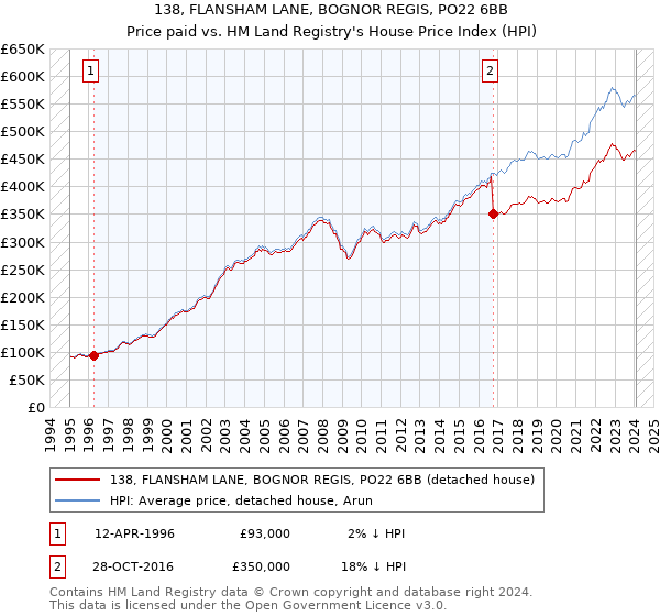 138, FLANSHAM LANE, BOGNOR REGIS, PO22 6BB: Price paid vs HM Land Registry's House Price Index