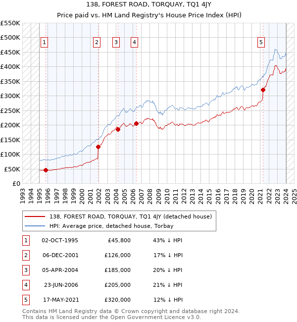 138, FOREST ROAD, TORQUAY, TQ1 4JY: Price paid vs HM Land Registry's House Price Index